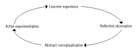 A process of learning